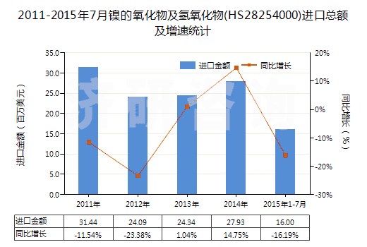 2011-2015年7月鎳的氧化物及氫氧化物(HS28254000)進口總額及增速統(tǒng)計